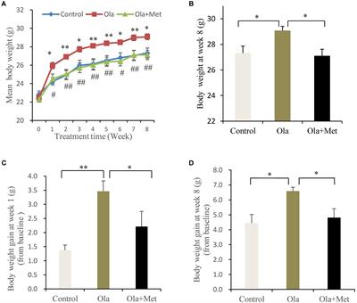 The Wnt Signaling Pathway Effector TCF7L2 Mediates <mark class="highlighted">Olanzapine</mark>-Induced Weight Gain and Insulin Resistance